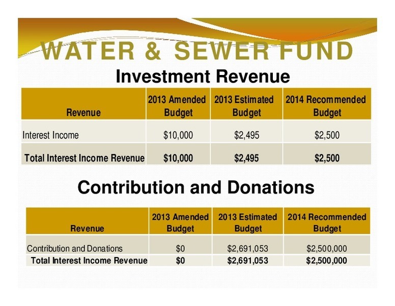 WATER & SEWER FUND: Investment Revenue; 2013 Amended 2013 Estimated 2014 Recommended; Revenue; Budget; Budget; Budget; Total Interest Income Revenue; $10,000; $2,495; $2,500; Contribution and Donations; 2013 Amended 2013 Estimated 2014 Recommended; Revenue; Budget; Budget; Budget; Total Interest Income Revenue; $0; $2,691,053; $2,500,000
