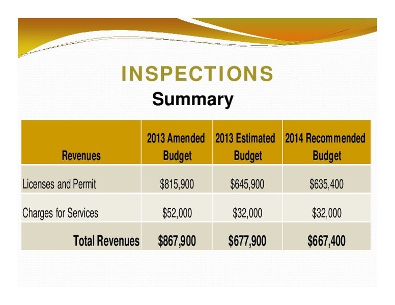INSPECTIONS: Summary; 2013 Amended 2013 Estimated 2014 Recommended; Revenues; Budget; Budget; Budget; Total Revenues; $867,900; $677,900; $667,400