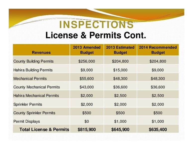 INSPECTIONS: License & Permits Cont.; 2013 Amended; 2013 Estimated 2014 Recommended; Revenues; Budget; Budget; Budget; Total License & Permits; $815,900; $645,900; $635,400