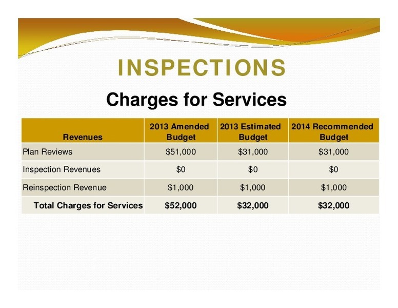 INSPECTIONS: Charges for Services; 2013 Amended; 2013 Estimated 2014 Recommended; Revenues; Budget; Budget; Budget; Total Charges for Services; $52,000; $32,000; $32,000