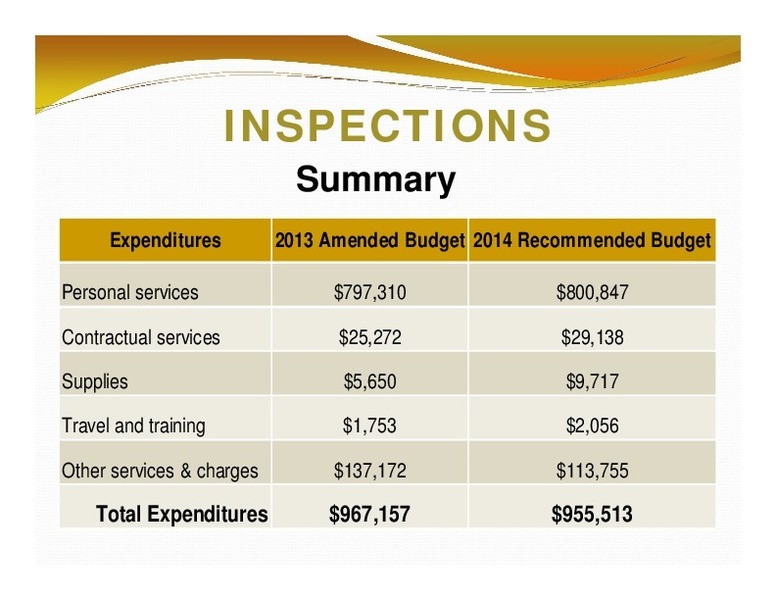 INSPECTIONS: Summary; Expenditures; 2013 Amended Budget 2014 Recommended Budget; Total Expenditures; $967,157; $955,513