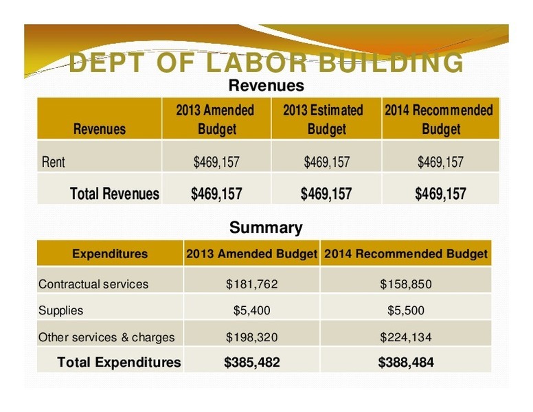 DEPT OF LABOR BUILDING: Revenues; 2013 Amended; 2013 Estimated; 2014 Recommended; Revenues; Budget; Budget; Budget; Total Revenues; $469,157; $469,157; $469,157; Summary; Expenditures; 2013 Amended Budget 2014 Recommended Budget; Total Expenditures; $385,482; $388,484