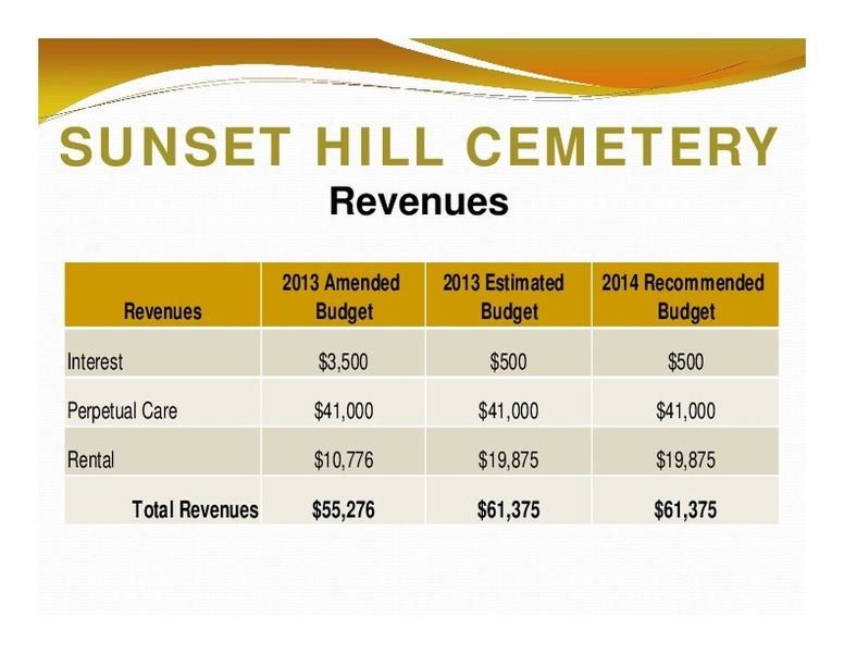 SUNSET HILL CEMETERY: Revenues; 2013 Amended; 2013 Estimated; 2014 Recommended; Revenues; Budget; Budget; Budget; Total Revenues; $55,276; $61,375; $61,375