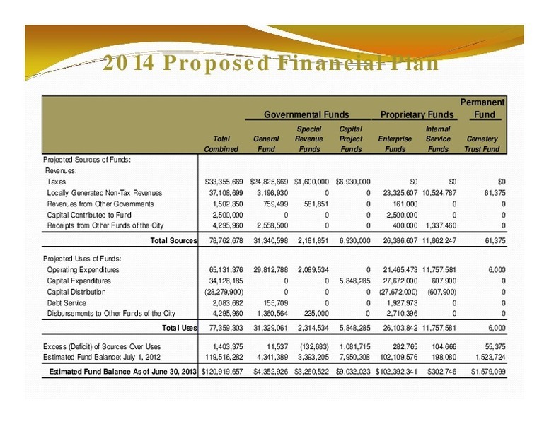 2014 Proposed Financial Plan: Permanent; Governmental Funds Proprietary Funds; Fund ; Total Sources; Total Uses; Estimated Fund Balance As of June 30, 2013