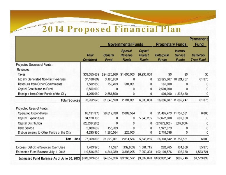 2014 Proposed Financial Plan: Permanent; Governmental Funds Proprietary Funds; Fund ; Total Sources; Total Uses; Estimated Fund Balance As of June 30, 2013