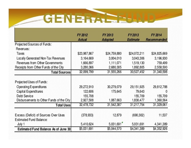 GENERAL FUND: Total Sources; Total Uses; Estimated Fund Balance As of June 30