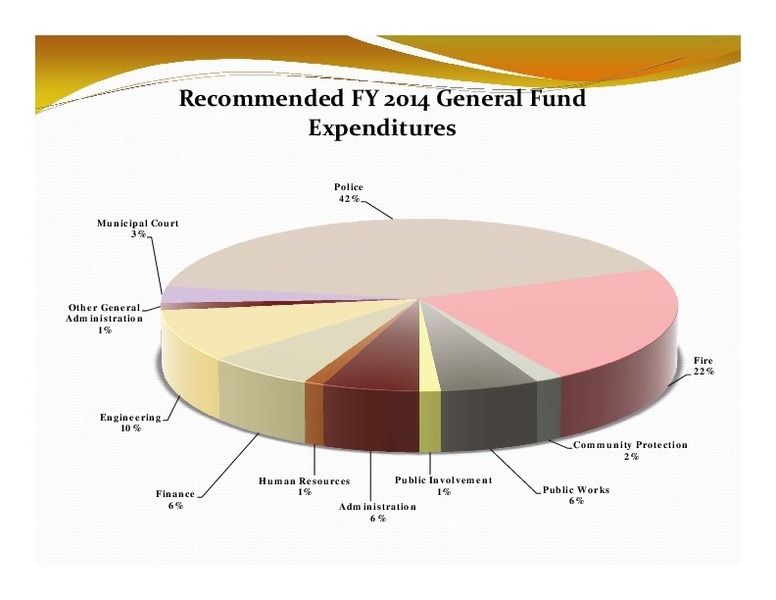 Recommended FY 2014 General Fund: Expenditures; Police; 42%; Municipal Court; 3%; Other General; Administration; 1%; Fire; 22%; Engineering; 10%; Community Protection; 2%; Human Resources; Public Involvement; Finance; 1%; 1%; Public Works; 6%; 6%; Administration; 6%