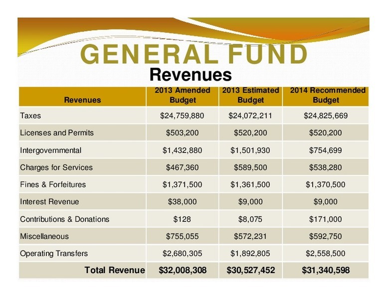 GENERAL FUND: Revenues; 2013 Amended; 2013 Estimated; Revenues; Budget; Budget; Budget; Total Revenue; $32,008,308; $30,527,452; $31,340,598