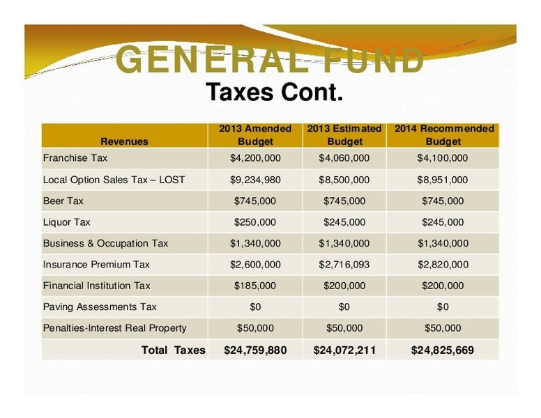 GENERAL FUND: Taxes Cont.; 2013 Amended; 2013 Estimated; 2014 Recommended; Revenues; Budget; Budget; Budget; Total Taxes; $24,759,880; $24,072,211 $24,825,669