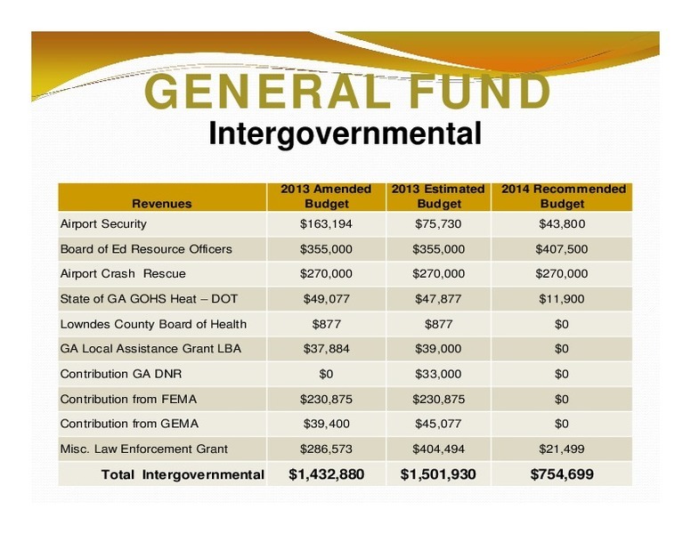 GENERAL FUND: Intergovernmental; 2013 Amended; 2013 Estimated; 2014 Recommended; Revenues; Budget; Budget; Budget; Total Intergovernmental; $1,432,880 $1,501,930; $754,699