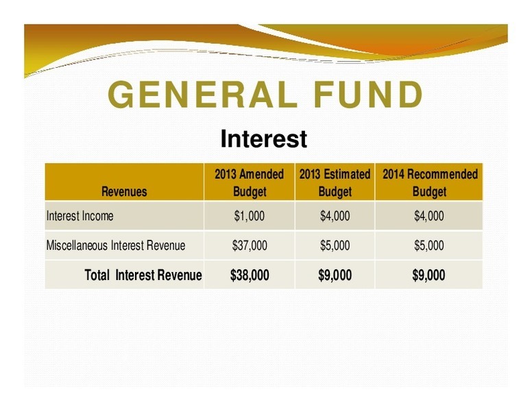 GENERAL FUND: Interest; 2013 Amended 2013 Estimated 2014 Recommended; Revenues; Budget; Budget; Budget; Total Interest Revenue; $38,000; $9,000; $9,000