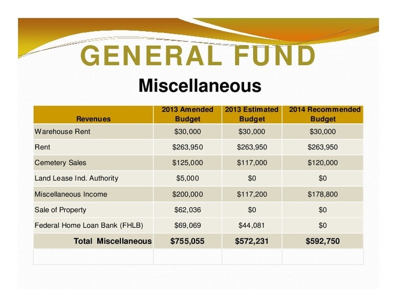 GENERAL FUND: Miscellaneous; 2013 Amended; 2013 Estimated 2014 Recommended; Revenues; Budget; Budget; Budget; Total Miscellaneous; $755,055; $572,231; $592,750
