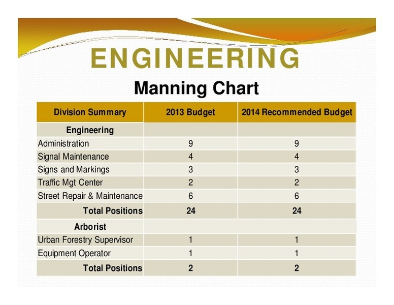 ENGINEERING: Manning Chart; Division Summary; 2013 Budget; 2014 Recommended Budget; Engineering; Total Positions; 24; 24; Arborist; Total Positions; 2; 2