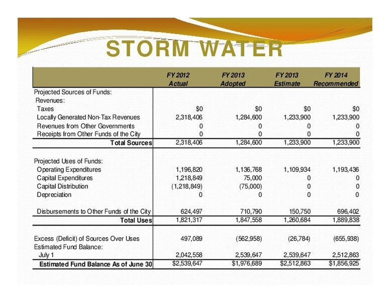 STORM WATER: Total Sources; Total Uses; Estimated Fund Balance As of June 30