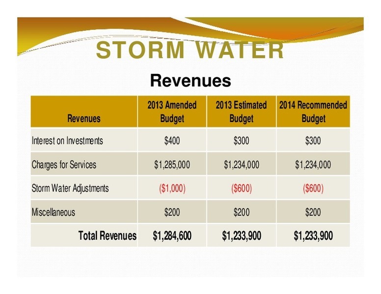STORM WATER: Revenues; 2013 Amended; 2013 Estimated 2014 Recommended; Revenues; Budget; Budget; Budget; Total Revenues; $1,284,600; $1,233,900; $1,233,900