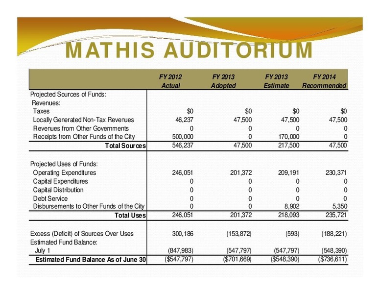 MATHIS AUDITORIUM: Total Sources; Total Uses; Estimated Fund Balance As of June 30