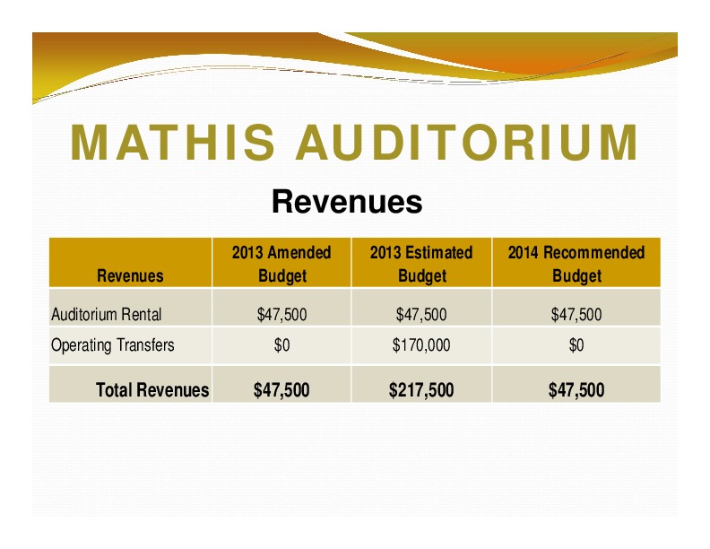 MATHIS AUDITORIUM: Revenues; 2013 Amended; 2013 Estimated; 2014 Recommended; Revenues; Budget; Budget; Budget; Total Revenues; $47,500; $217,500; $47,500