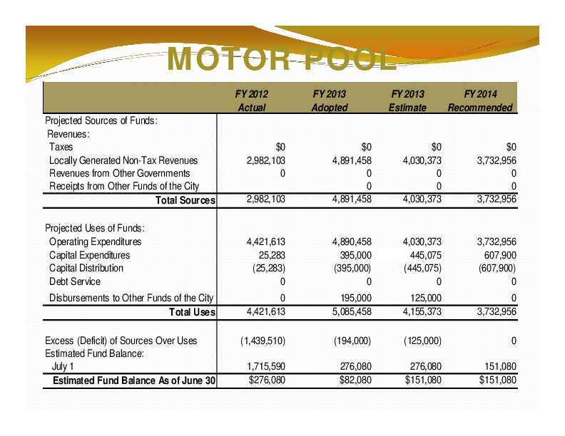 MOTOR POOL: Total Sources; Total Uses; Estimated Fund Balance As of June 30