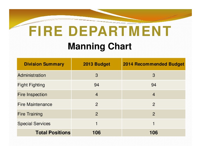 FIRE DEPARTMENT: Manning Chart; Division Summary; 2013 Budget; 2014 Recommended Budget; Total Positions; 106; 106