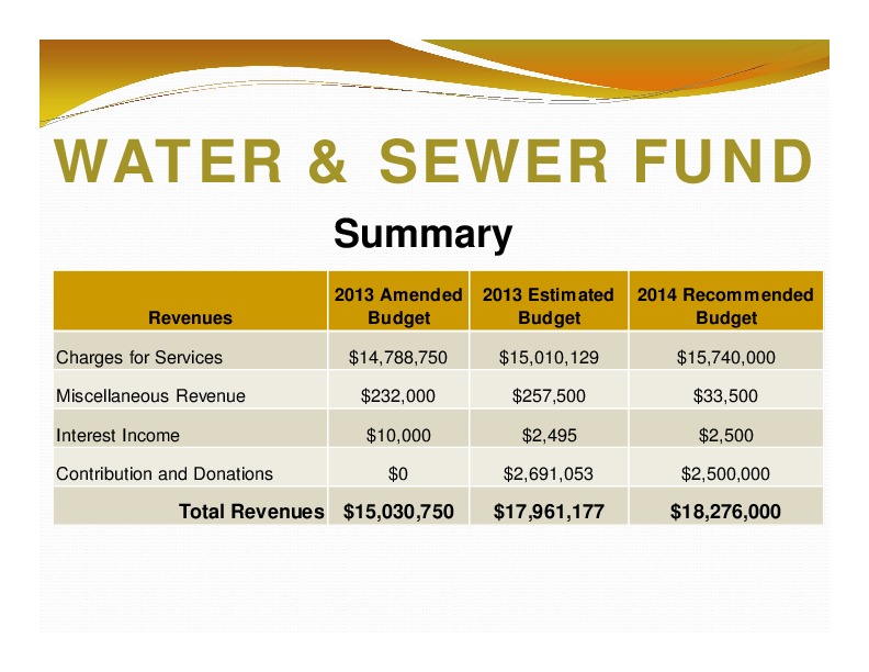WATER & SEWER FUND: Summary; 2013 Amended 2013 Estimated 2014 Recommended; Revenues; Budget; Budget; Budget; Total Revenues; $15,030,750; $17,961,177; $18,276,000