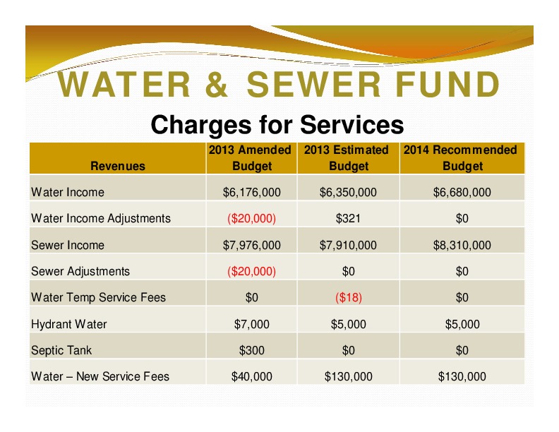 WATER & SEWER FUND: Charges for Services; 2013 Amended 2013 Estimated; 2014 Recommended; Revenues; Budget; Budget; Budget