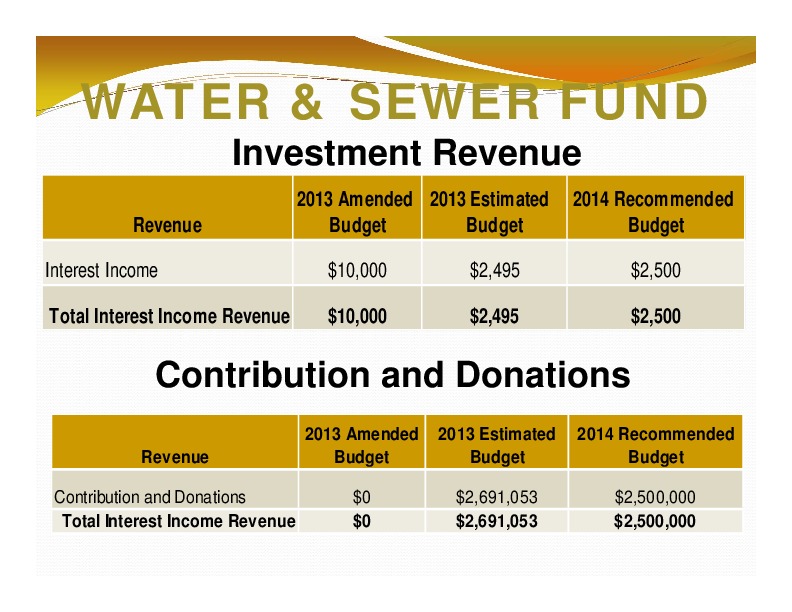 WATER & SEWER FUND: Investment Revenue; 2013 Amended 2013 Estimated 2014 Recommended; Revenue; Budget; Budget; Budget; Total Interest Income Revenue; $10,000; $2,495; $2,500; Contribution and Donations; 2013 Amended 2013 Estimated 2014 Recommended; Revenue; Budget; Budget; Budget; Total Interest Income Revenue; $0; $2,691,053; $2,500,000
