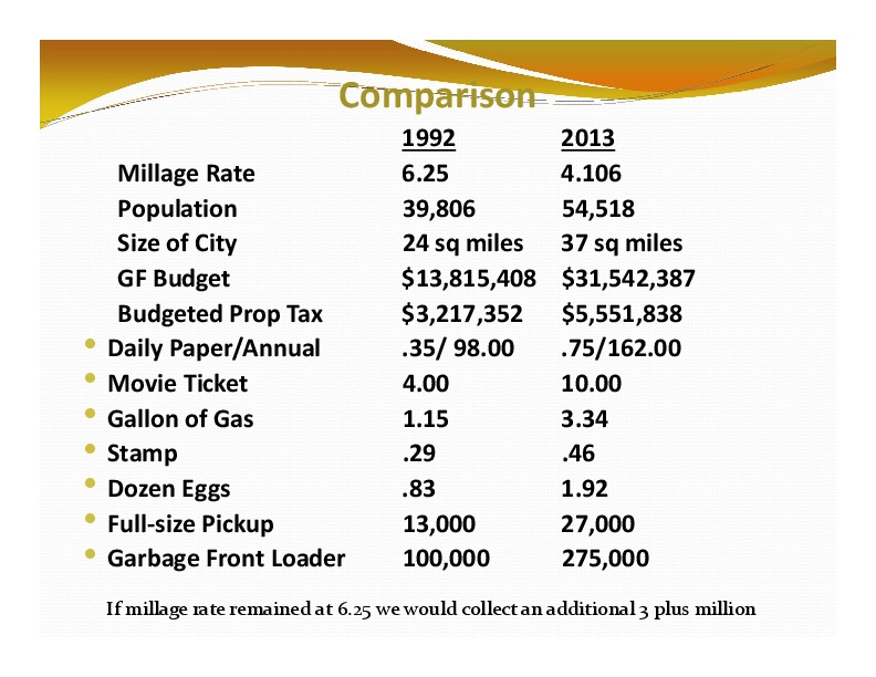 Comparison: 1992; 2013; Millage Rate; 6.25; 4.106; Population; 39,806; 54,518; Size of City; 24 sq miles; 37 sq miles; GF Budget; $13,815,408 $31,542,387; Budgeted Prop Tax; $3,217,352; $5,551,838; .35/ 98.00; .75/162.00; 4.00; 10.00; 1.15; 3.34; .29; .46; .83; 1.92; 13,000; 27,000; 100,000; 275,000