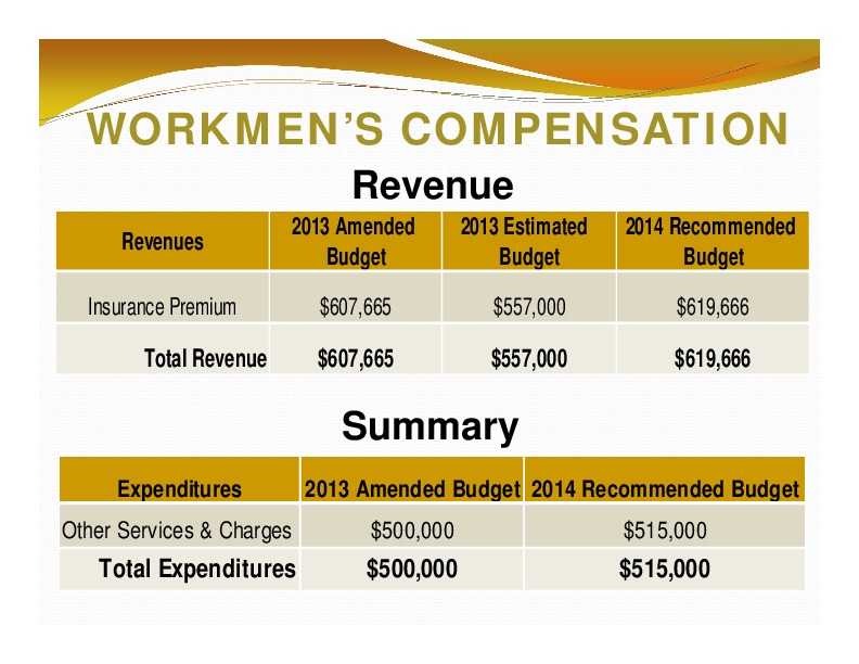 WORKMEN’S COMPENSATION: Revenue; 2013 Amended; 2013 Estimated; 2014 Recommended; Revenues; Budget; Budget; Budget; Total Revenue; $607,665; $557,000; $619,666; Summary; Expenditures; 2013 Amended Budget 2014 Recommended Budget; Total Expenditures; $500,000; $515,000