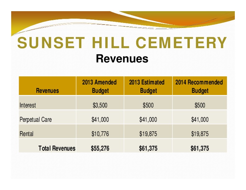 SUNSET HILL CEMETERY: Revenues; 2013 Amended; 2013 Estimated; 2014 Recommended; Revenues; Budget; Budget; Budget; Total Revenues; $55,276; $61,375; $61,375