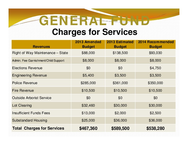GENERAL FUND: Charges for Services; 2013 Amended; 2013 Estimated; 2014 Recommended; Revenues; Budget; Budget; Budget; Total Charges for Services; $467,360 $589,500 $538,280
