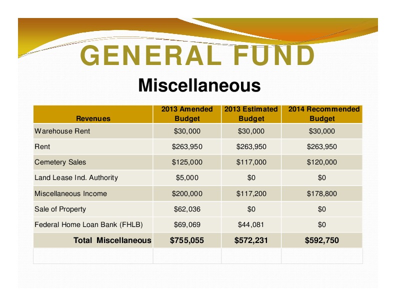 GENERAL FUND: Miscellaneous; 2013 Amended; 2013 Estimated 2014 Recommended; Revenues; Budget; Budget; Budget; Total Miscellaneous; $755,055; $572,231; $592,750