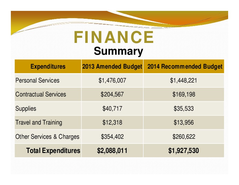 FINANCE: Summary; Expenditures; 2013 Amended Budget 2014 Recommended Budget; Total Expenditures; $2,088,011; $1,927,530