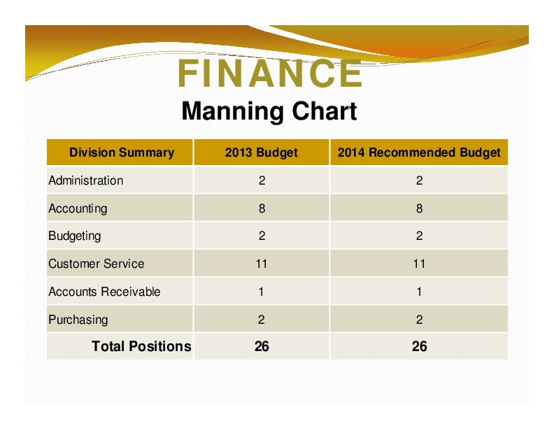 FINANCE: Manning Chart; 2013 Budget; 2014 Recommended Budget; Total Positions; 26; 26