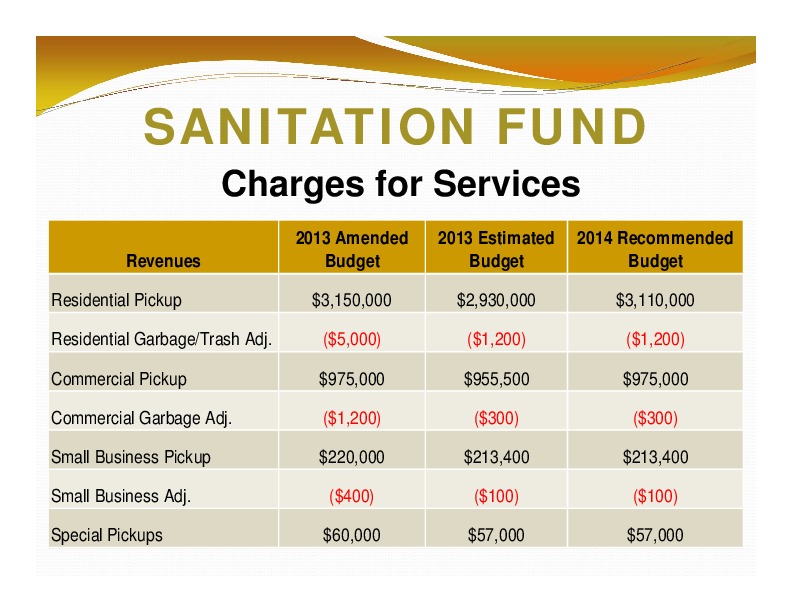 SANITATION FUND: Charges for Services; 2013 Amended; 2013 Estimated 2014 Recommended; Revenues; Budget; Budget; Budget