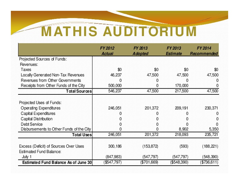 MATHIS AUDITORIUM: Total Sources; Total Uses; Estimated Fund Balance As of June 30