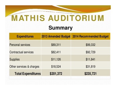 [MATHIS AUDITORIUM: Summary; Expenditures; 2013 Amended Budget 2014 Recommended Budget; Total Expenditures; $201,372; $235,721]