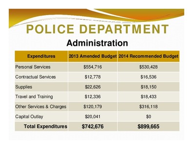[POLICE DEPARTMENT: Administration; Expenditures; 2013 Amended Budget 2014 Recommended Budget; Total Expenditures; $742,676 $899,665]