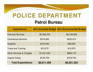 [POLICE DEPARTMENT: Patrol Bureau; Expenditures; 2013 Amended Budget 2014 Recommended Budget; Total Expenditures; $6,911,459 $6,501,334]