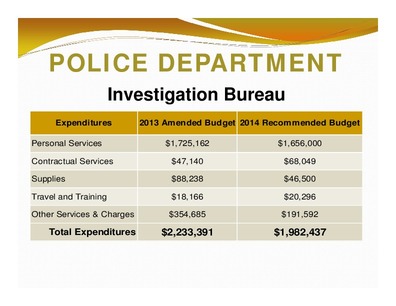 [POLICE DEPARTMENT: Investigation Bureau; Expenditures; 2013 Amended Budget 2014 Recommended Budget; Total Expenditures; $2,233,391 $1,982,437]