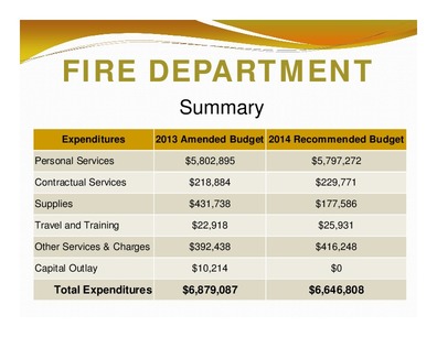 [FIRE DEPARTMENT: Expenditures; 2013 Amended Budget 2014 Recommended Budget; Total Expenditures; $6,879,087; $6,646,808]