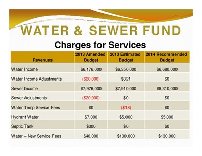 [WATER & SEWER FUND: Charges for Services; 2013 Amended 2013 Estimated; 2014 Recommended; Revenues; Budget; Budget; Budget]