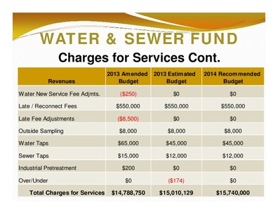 [WATER & SEWER FUND: Charges for Services Cont.; 2013 Amended 2013 Estimated 2014 Recommended; Revenues; Budget; Budget; Budget; Total Charges for Services; $14,788,750; $15,010,129; $15,740,000]