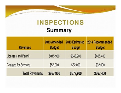 [INSPECTIONS: Summary; 2013 Amended 2013 Estimated 2014 Recommended; Revenues; Budget; Budget; Budget; Total Revenues; $867,900; $677,900; $667,400]