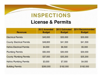 [INSPECTIONS: License & Permits; 2013 Amended; 2013 Estimated 2014 Recommended; Revenues; Budget; Budget; Budget]