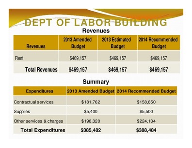 [DEPT OF LABOR BUILDING: Revenues; 2013 Amended; 2013 Estimated; 2014 Recommended; Revenues; Budget; Budget; Budget; Total Revenues; $469,157; $469,157; $469,157; Summary; Expenditures; 2013 Amended Budget 2014 Recommended Budget; Total Expenditures; $385,482; $388,484]