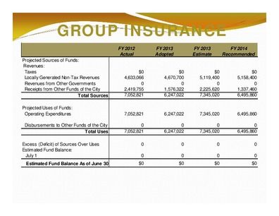 [GROUP INSURANCE: Total Sources; Total Uses; Estimated Fund Balance As of June 30]