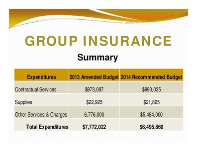 [GROUP INSURANCE: Summary; Expenditures; 2013 Amended Budget 2014 Recommended Budget; Total Expenditures; $7,772,022; $6,495,860]