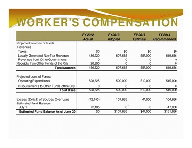 [WORKER’S COMPENSATION: Total Sources; Total Uses; Estimated Fund Balance As of June 30]