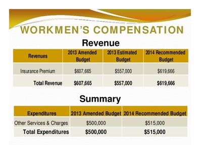 [WORKMEN’S COMPENSATION: Revenue; 2013 Amended; 2013 Estimated; 2014 Recommended; Revenues; Budget; Budget; Budget; Total Revenue; $607,665; $557,000; $619,666; Summary; Expenditures; 2013 Amended Budget 2014 Recommended Budget; Total Expenditures; $500,000; $515,000]