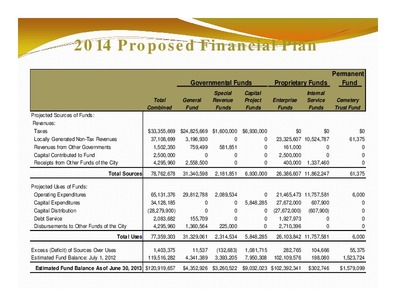 [2014 Proposed Financial Plan: Permanent; Governmental Funds Proprietary Funds; Fund ; Total Sources; Total Uses; Estimated Fund Balance As of June 30, 2013]